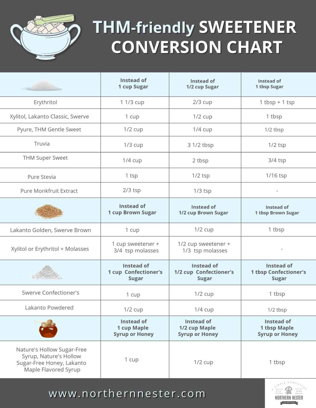 Trim Healthy Mama Sugar Conversion Chart